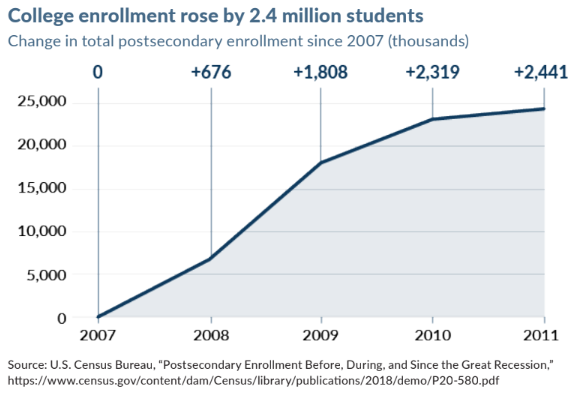 Chart showing a 2.4 million student rise in college enrollment from 2007 to 2011