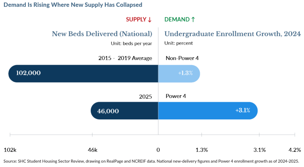 Chart showing new student housing bed delivery falling while Power 4 university enrollment growth accelerates
