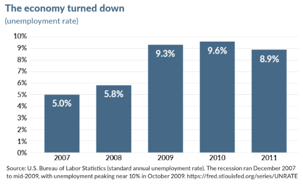 Chart showing unemployment rising to 9.6% during the 2007-2011 recession